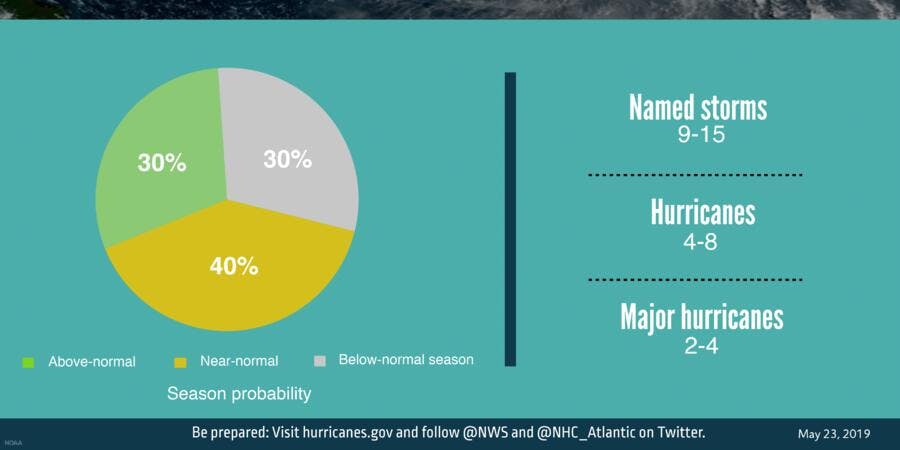 2019 Atlantic Hurricane Season Outlook (Image: NOAA) 2019 Atlantic Hurricane Season Outlook (Image: NOAA)