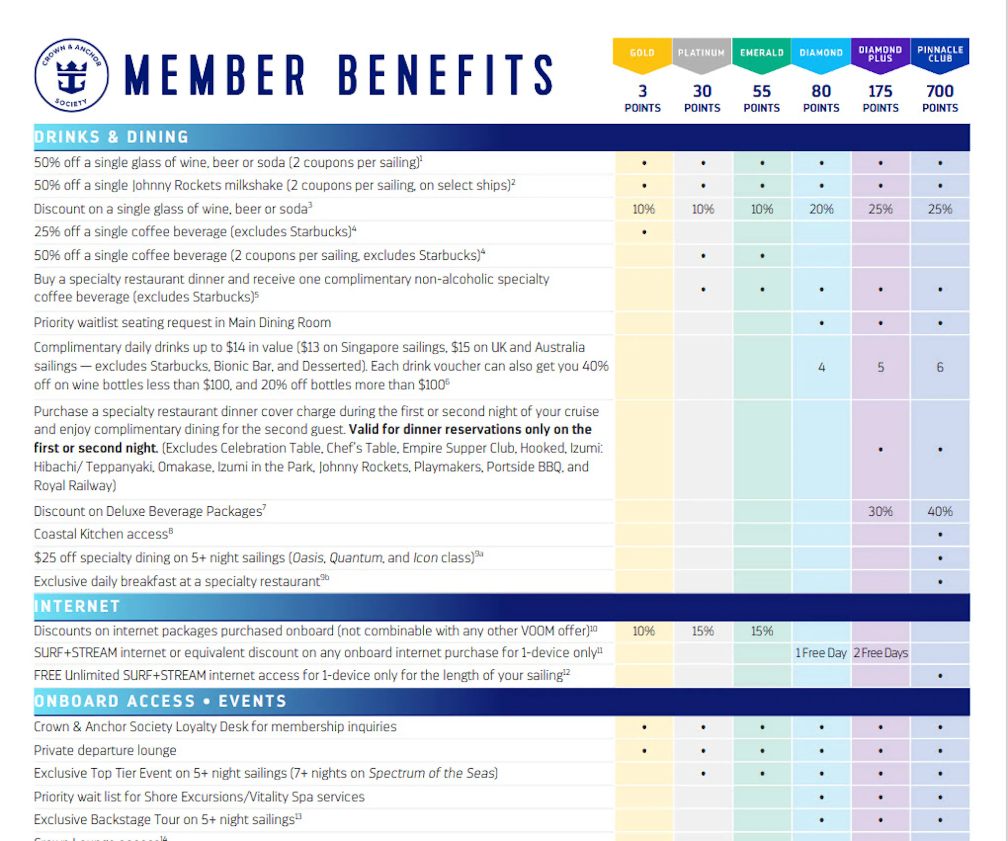 Cruise Loyalty Program: Royal Caribbean Crown & Anchor Society