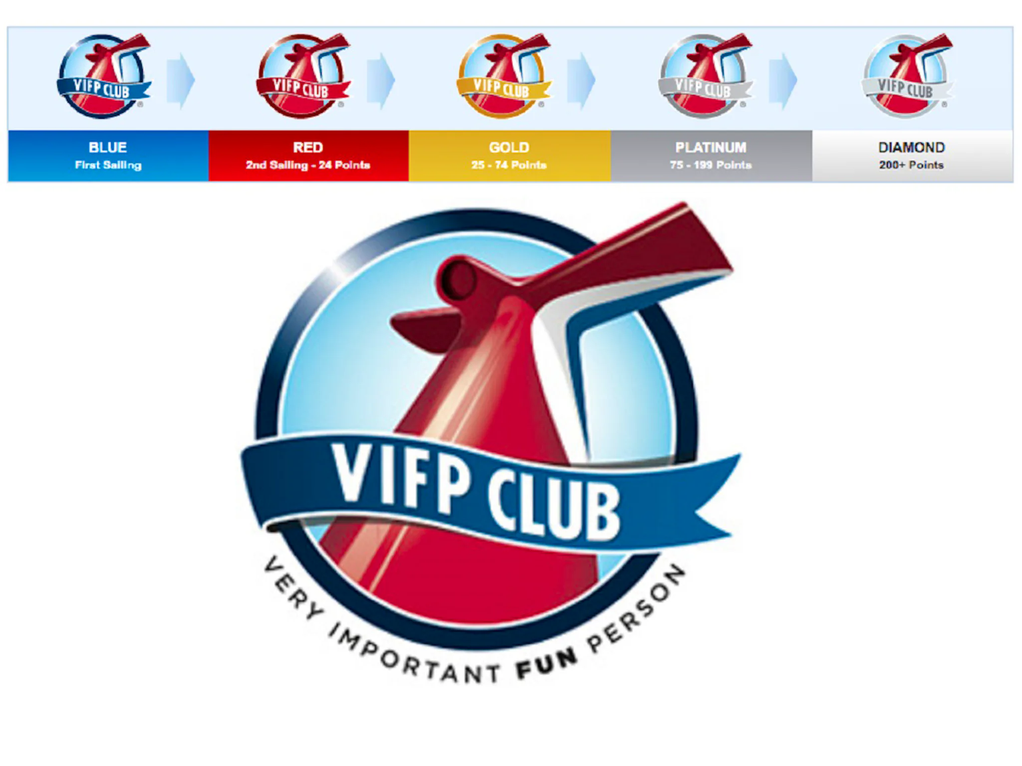 Vifp Guide to Carnival Rewards Program, VIFP Program - Cruise Critic ...
