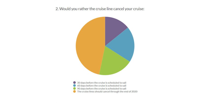 Survey question about 2020 cruise cancellations (Photo: Cruise Critic)